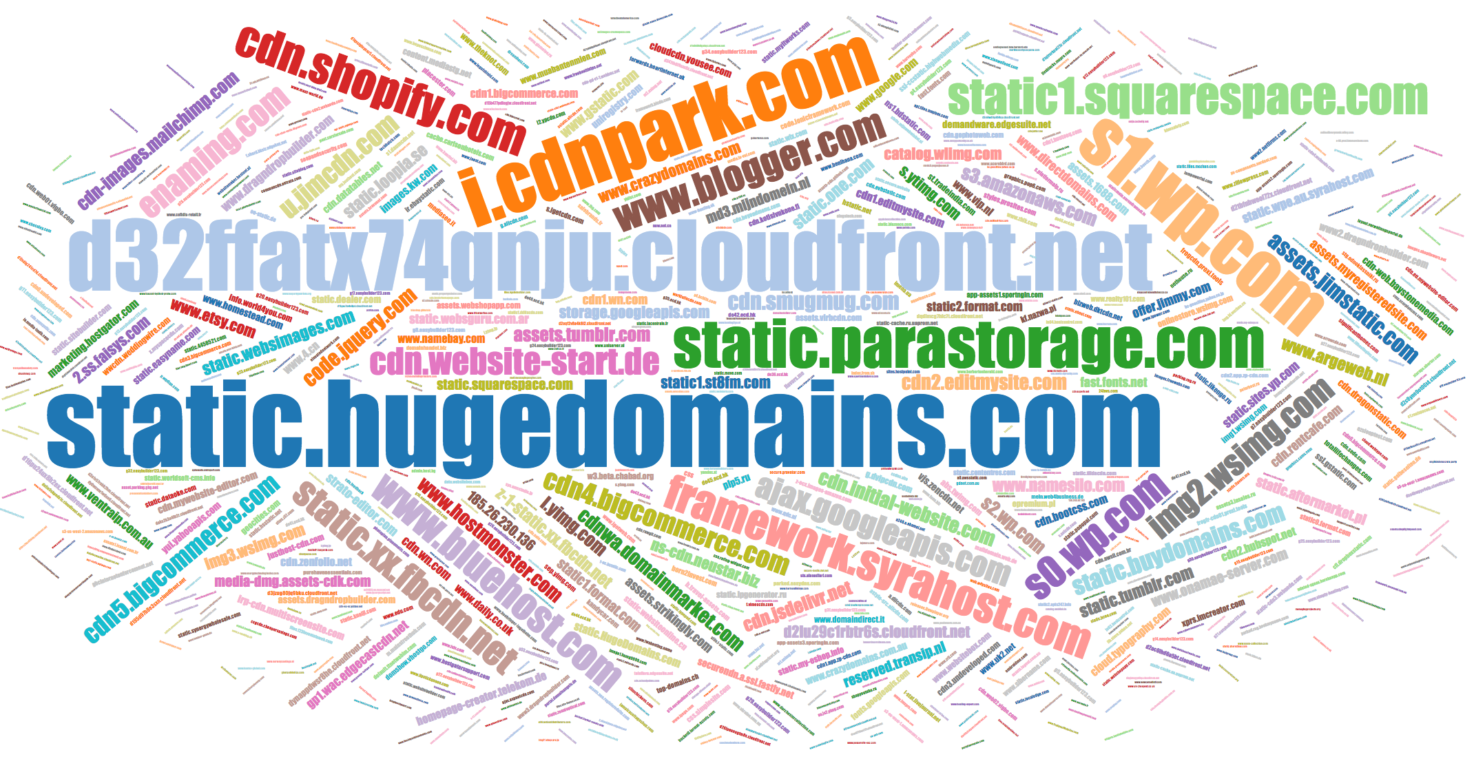 Popular names of CSS domains www.blogger.com, www.bluehost.com, etc.