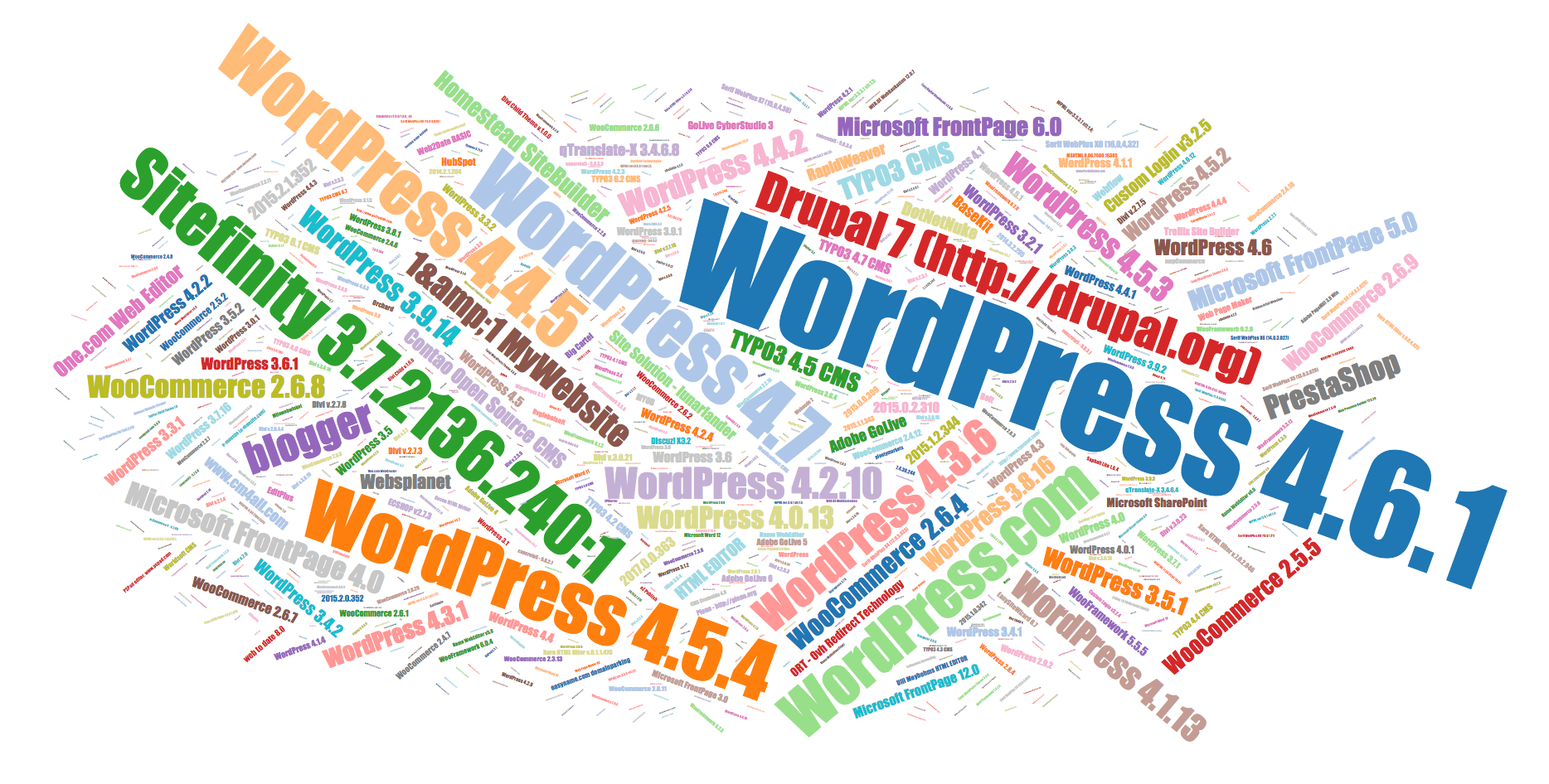 Popular meta-generator values WordPress 4.9.2, WordPress 4.9.1, etc.