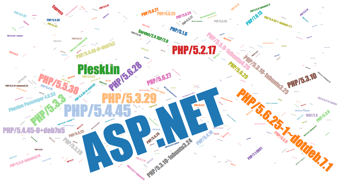 Popular X-Powered-By HTTP headers HPHP, HHVM/3.18.6-dev, etc.